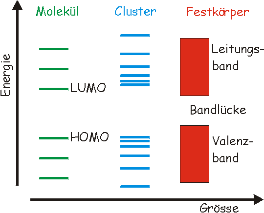 Cluster-Energieneviveau